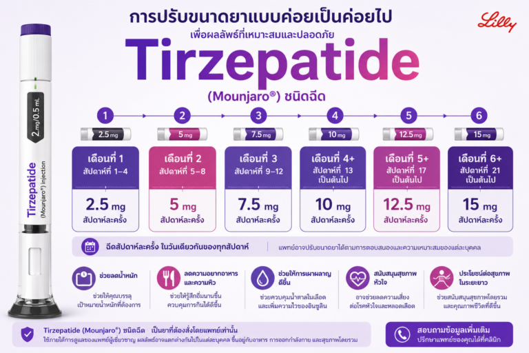 วิธีการปรับยามอนจาโร Tirzepatide คลินิกหัวใจราชพฤกษ์
