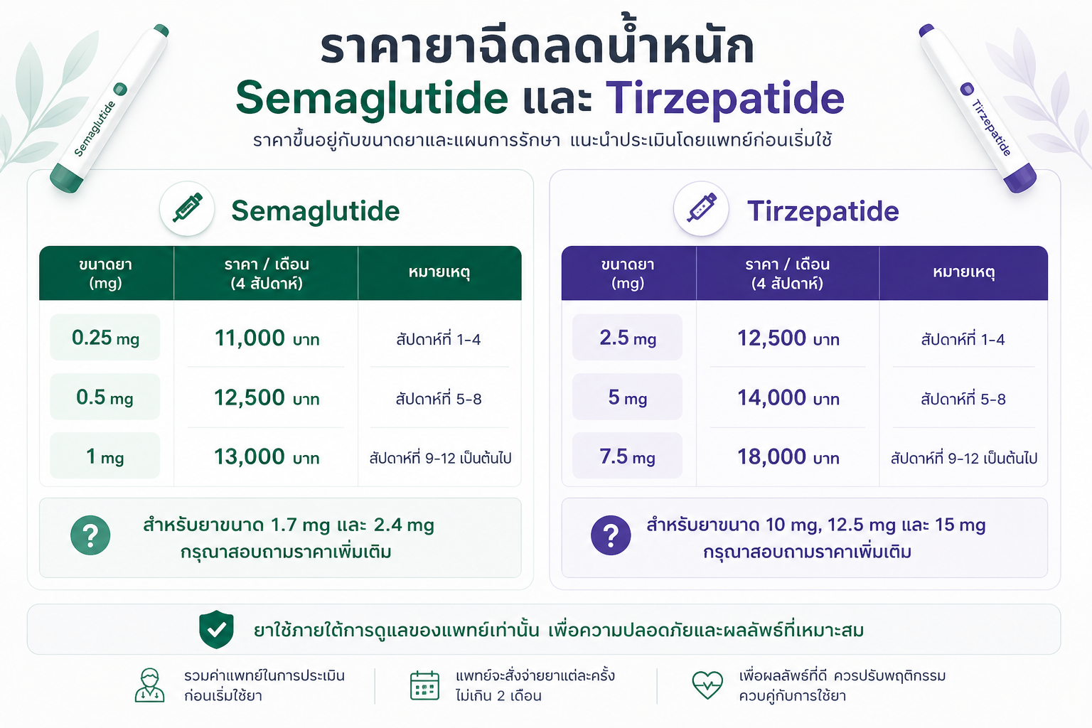 ราคา Semaglutide และ Tirzepatide