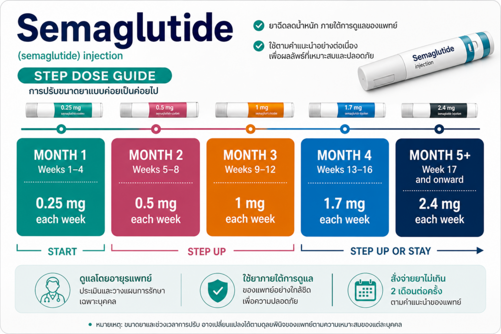 การปรับขนาดยา Semaglutide Wegovy
