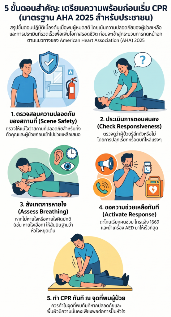 วิธี CPR ขั้นตอนการทำ คลินิกหัวใจราชพฤกษ์